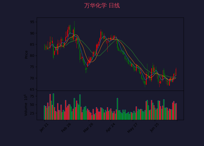 万华化学 K线图